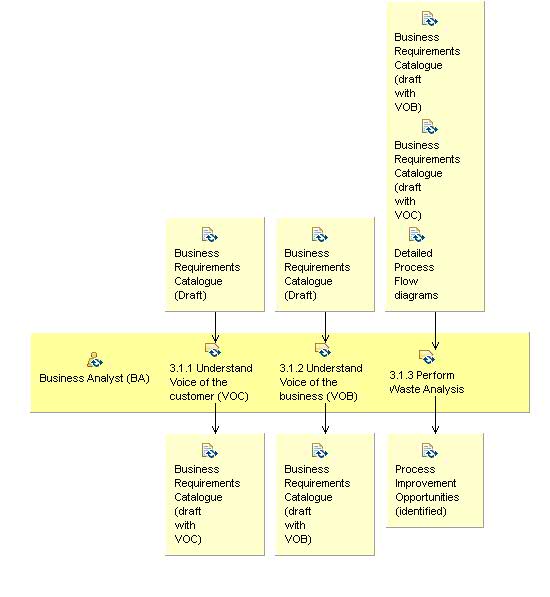 Activity detail diagram: 3.1 Complete business requirements and opportunities